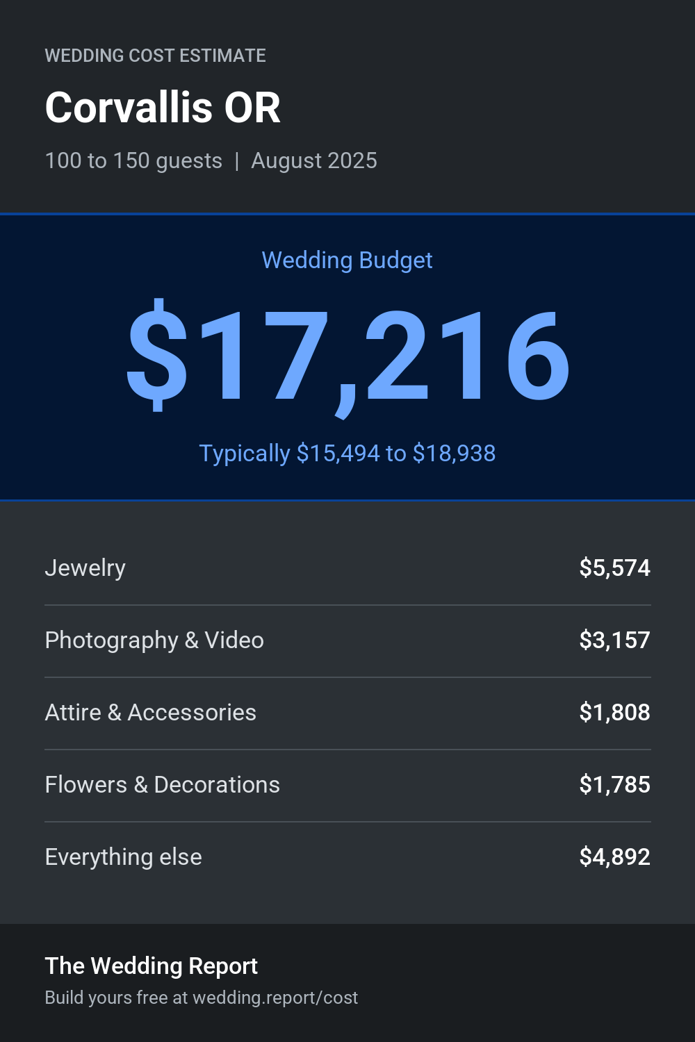 Wedding cost estimate for Corvallis OR