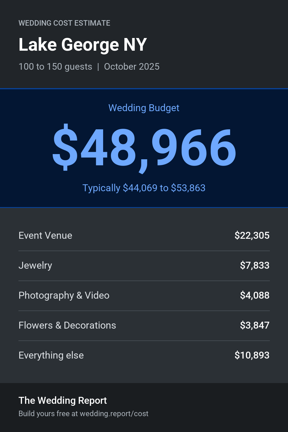 Wedding cost estimate for Lake George NY