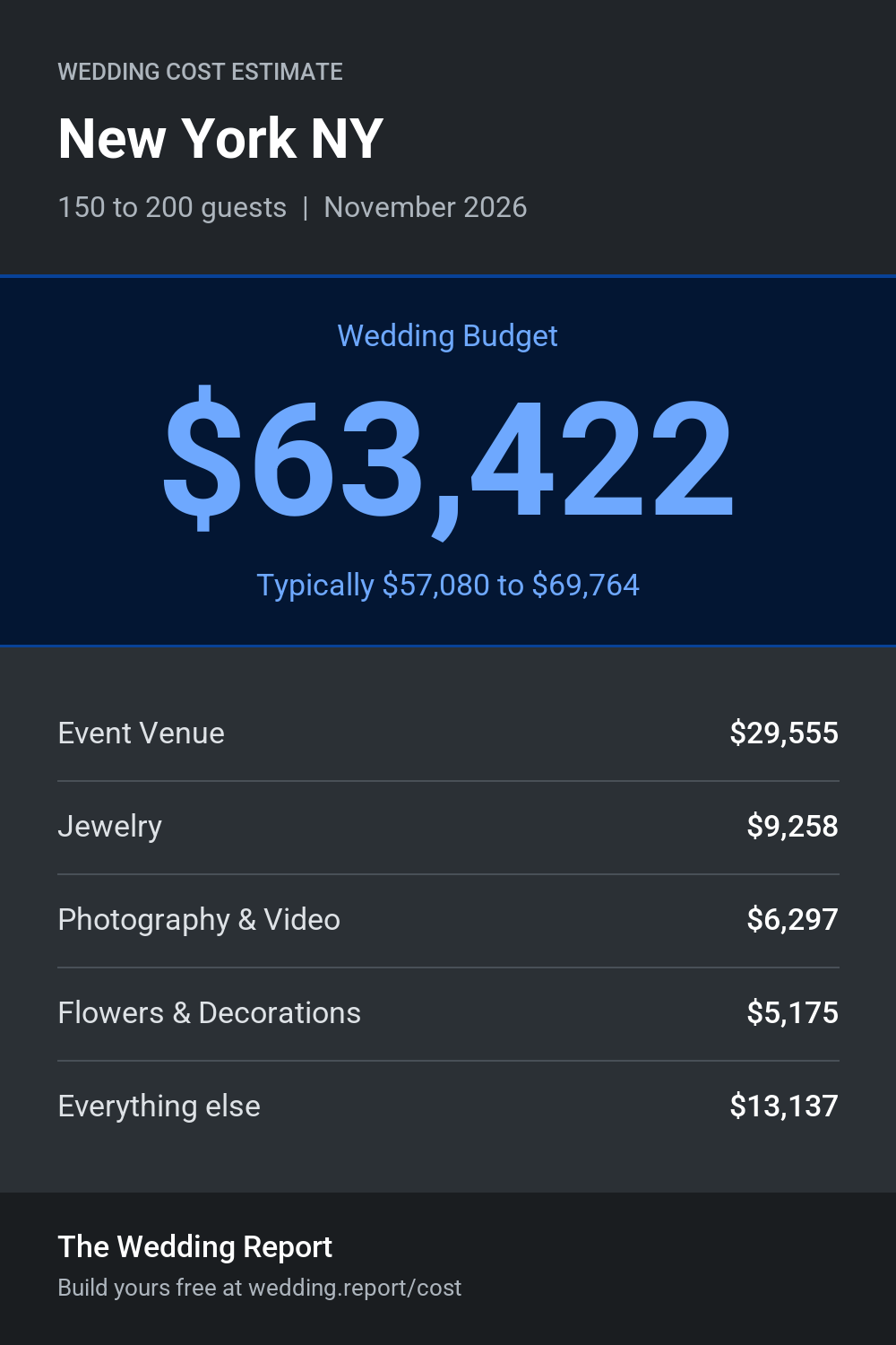 Wedding cost estimate for New York NY