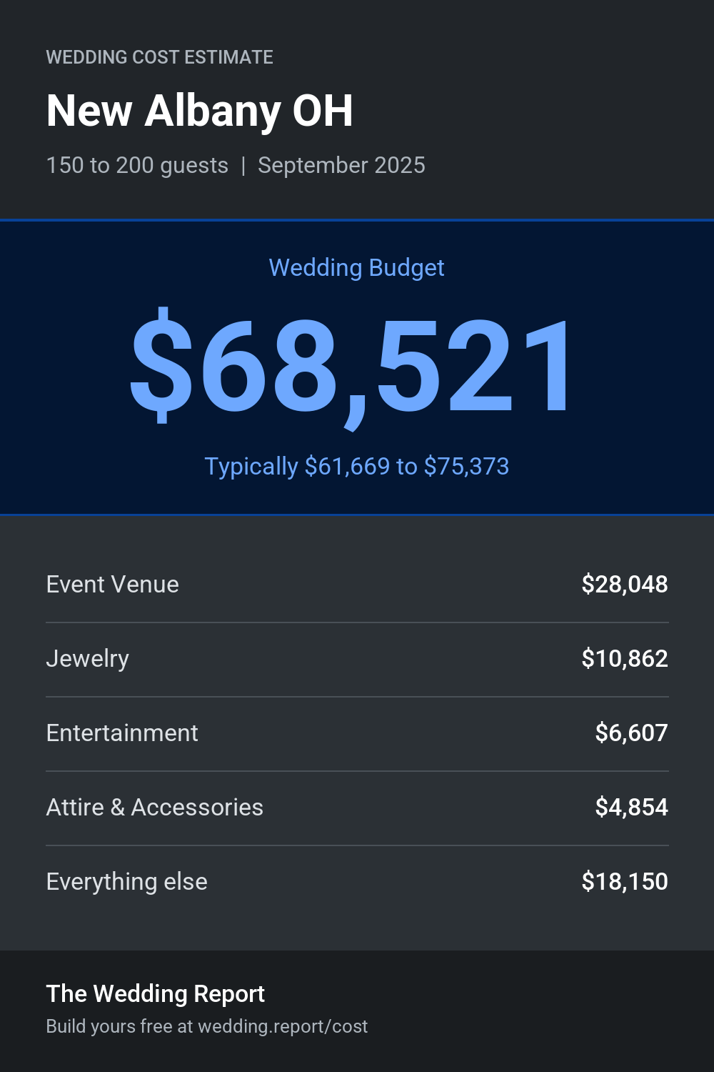 Wedding cost estimate for New Albany OH