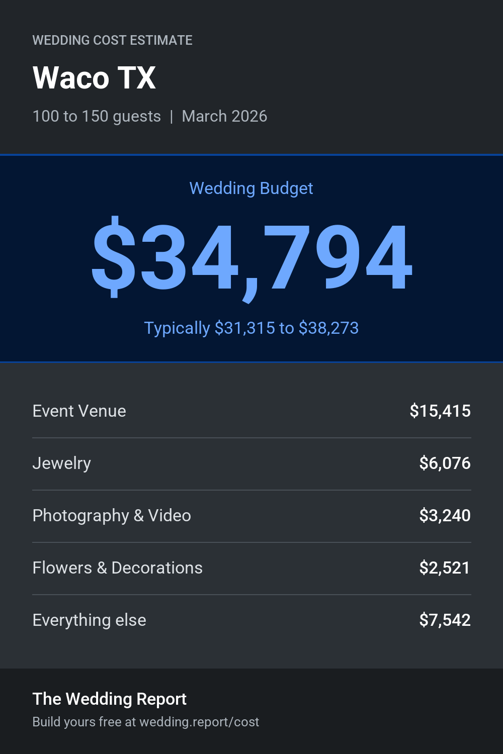 Wedding cost estimate for Waco TX