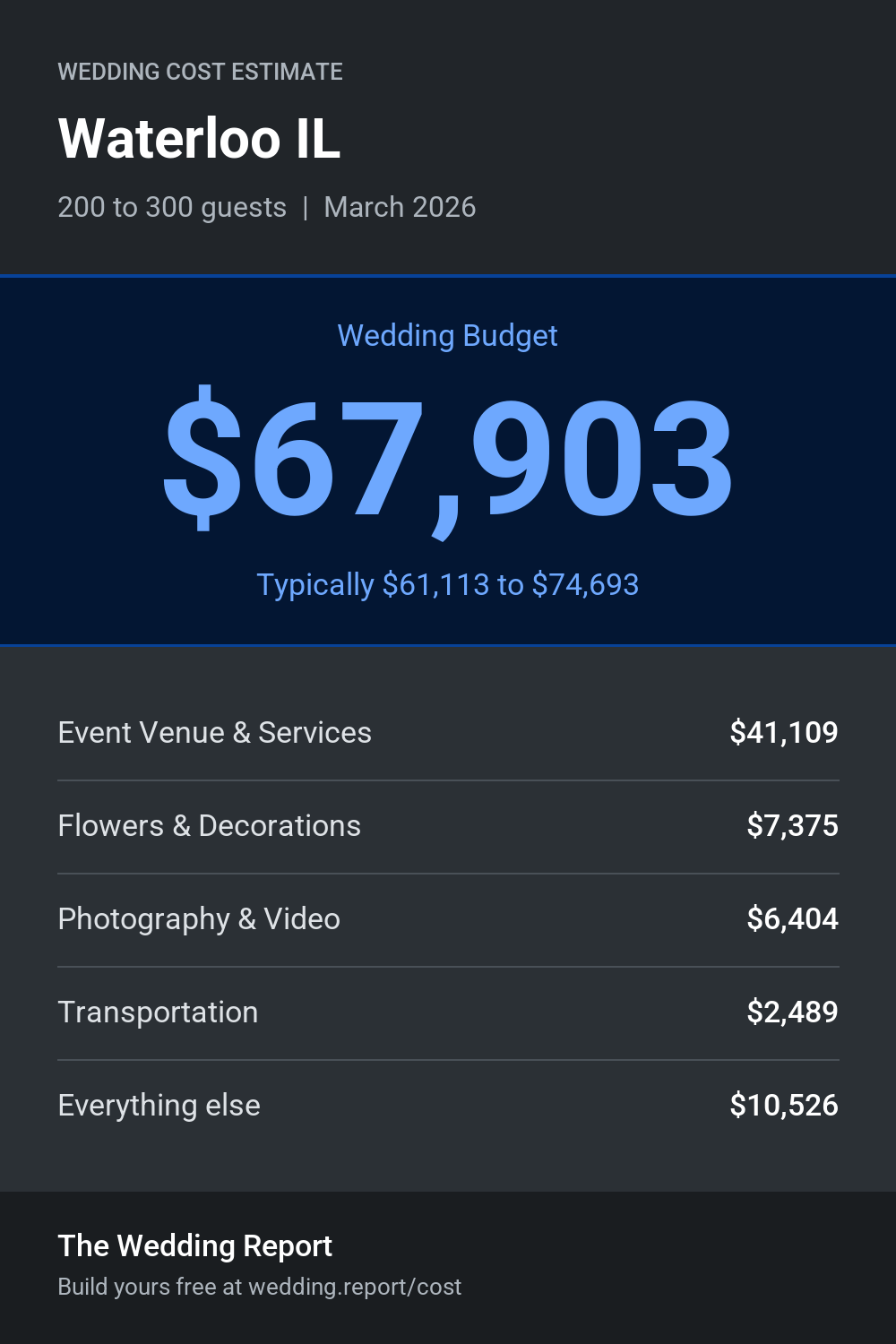 Wedding cost estimate for Waterloo IL