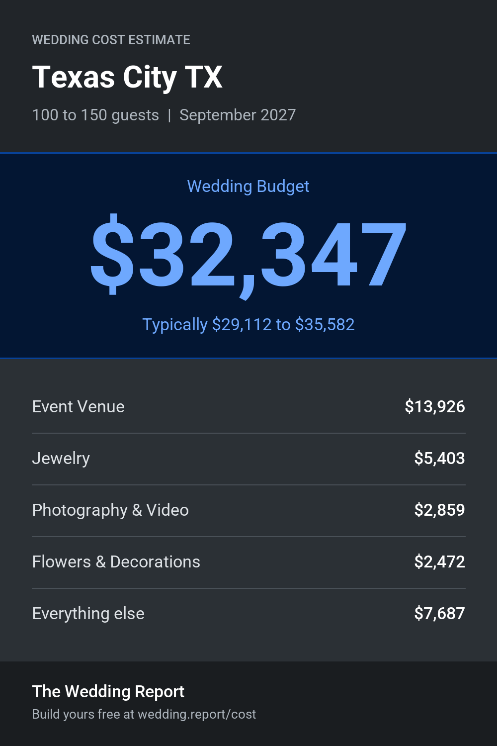Wedding cost estimate for Texas City TX