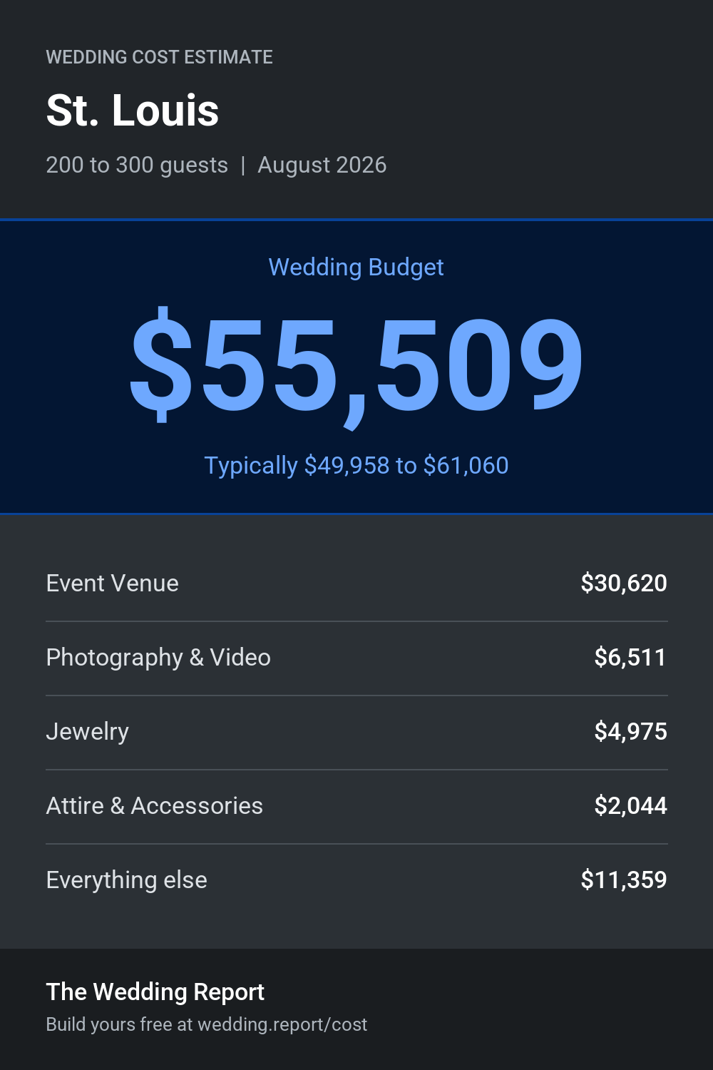 Wedding cost estimate for St. Louis