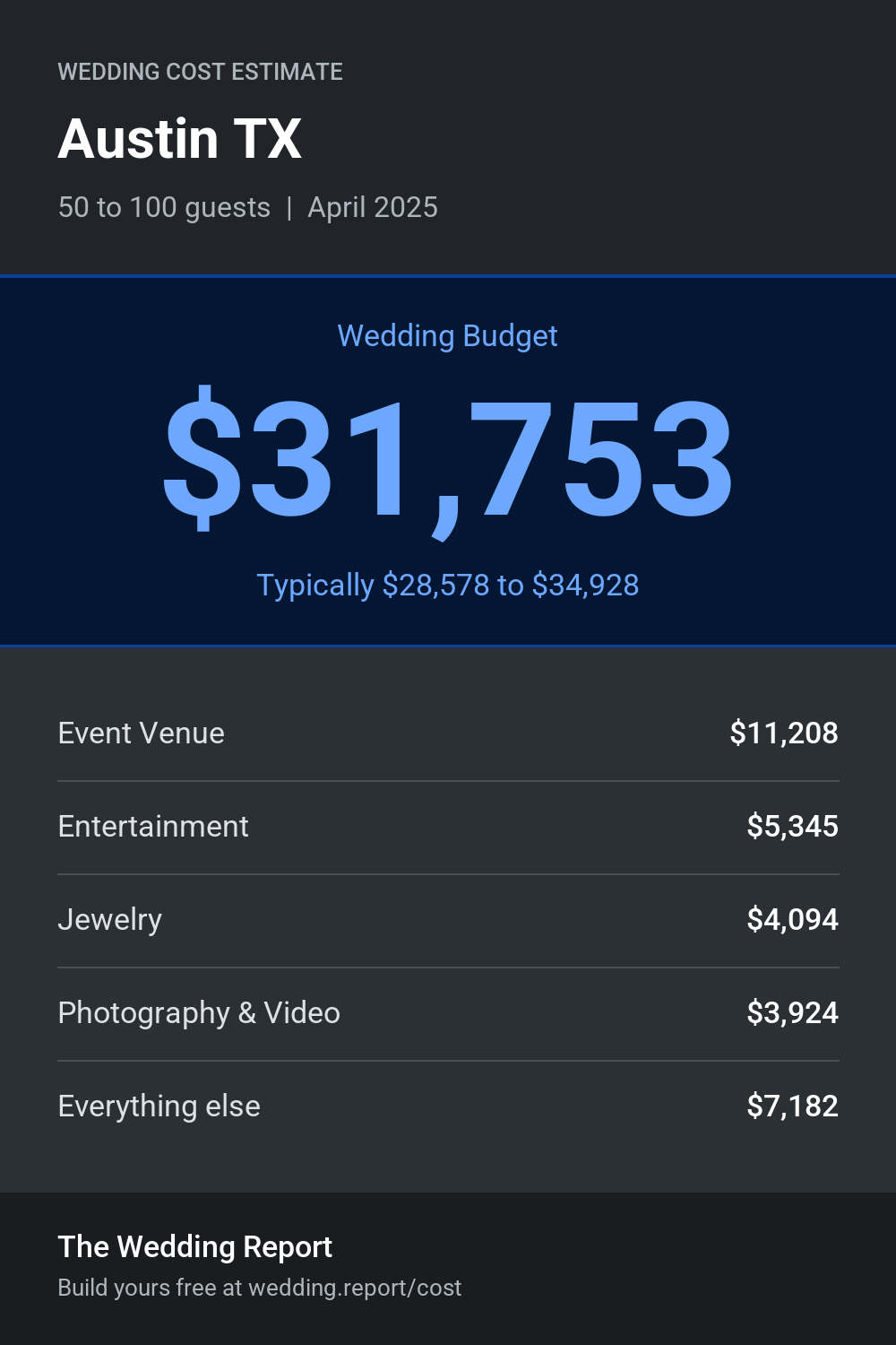 Wedding cost estimate for Austin TX
