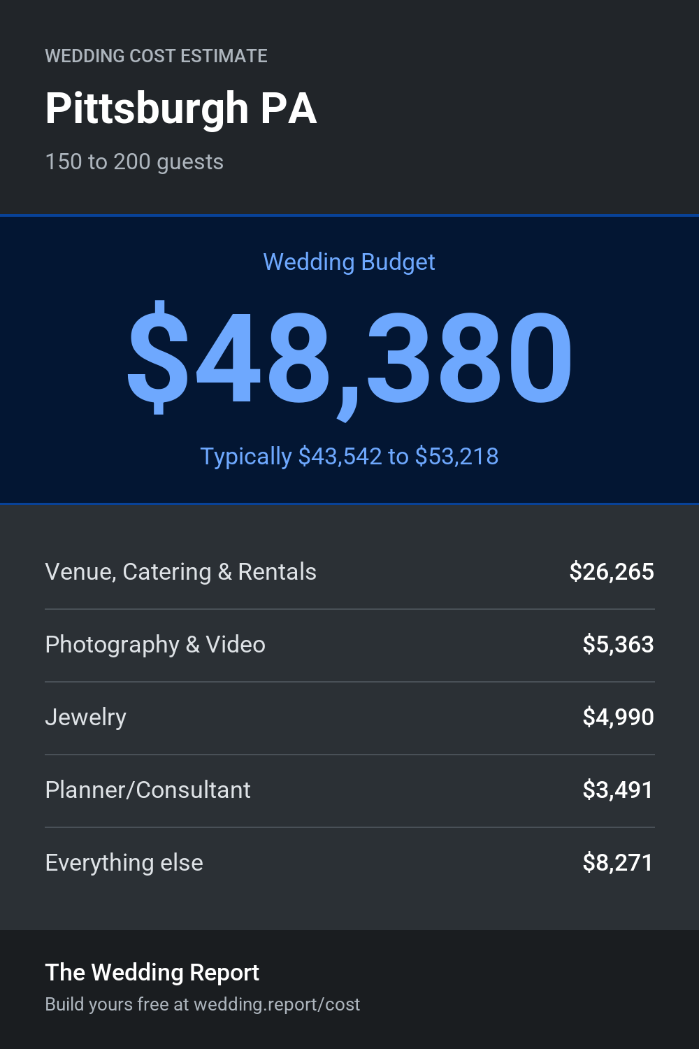 Wedding cost estimate for Pittsburgh PA