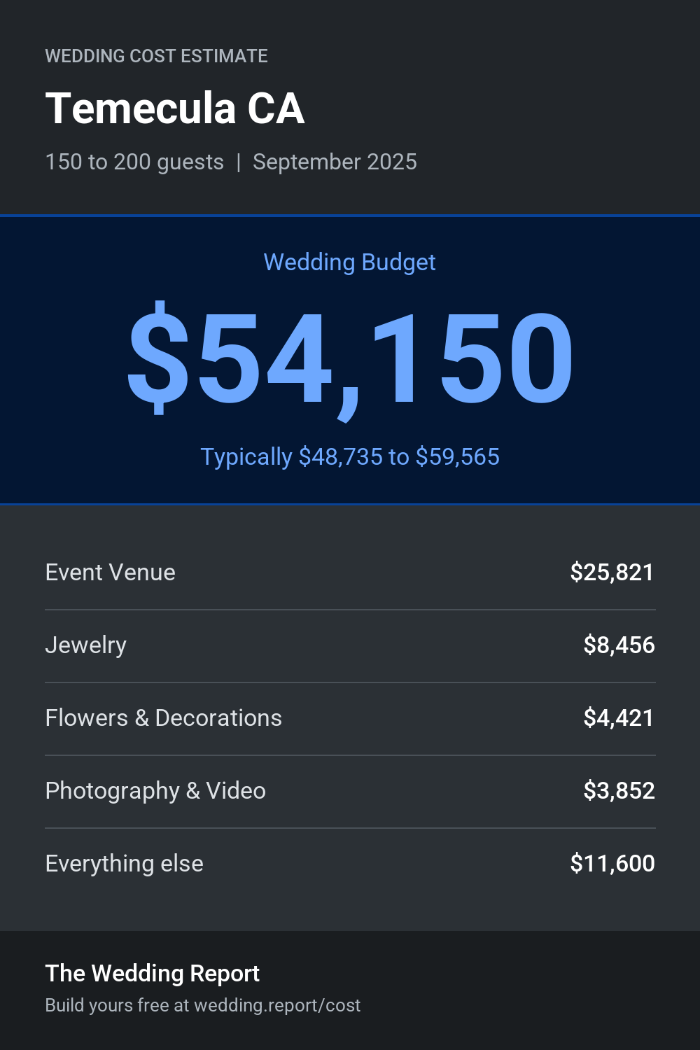 Wedding cost estimate for Temecula CA