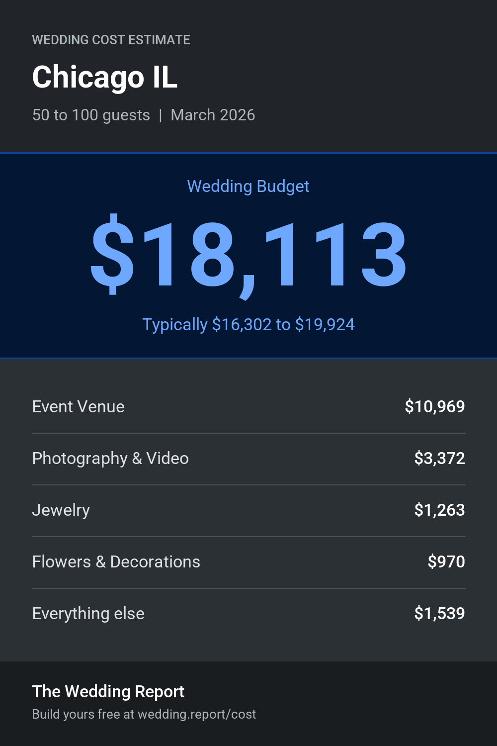 Wedding cost estimate for Chicago IL