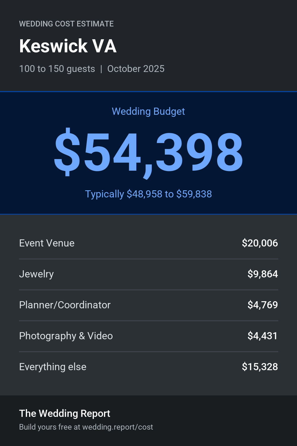 Wedding cost estimate for Keswick VA