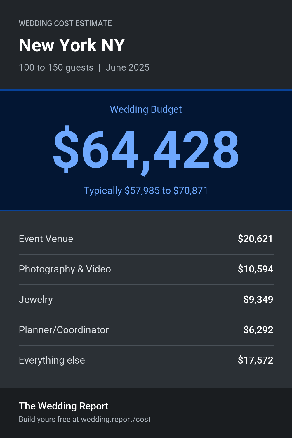 Wedding cost estimate for New York NY