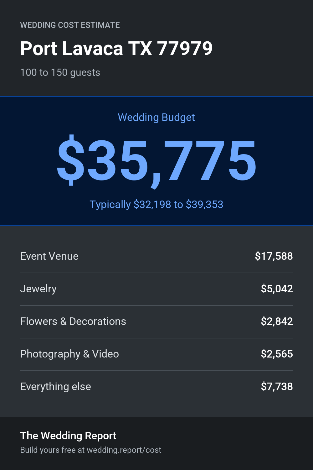 Wedding cost estimate