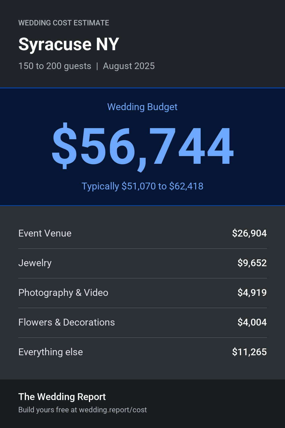 Wedding cost estimate for Syracuse NY
