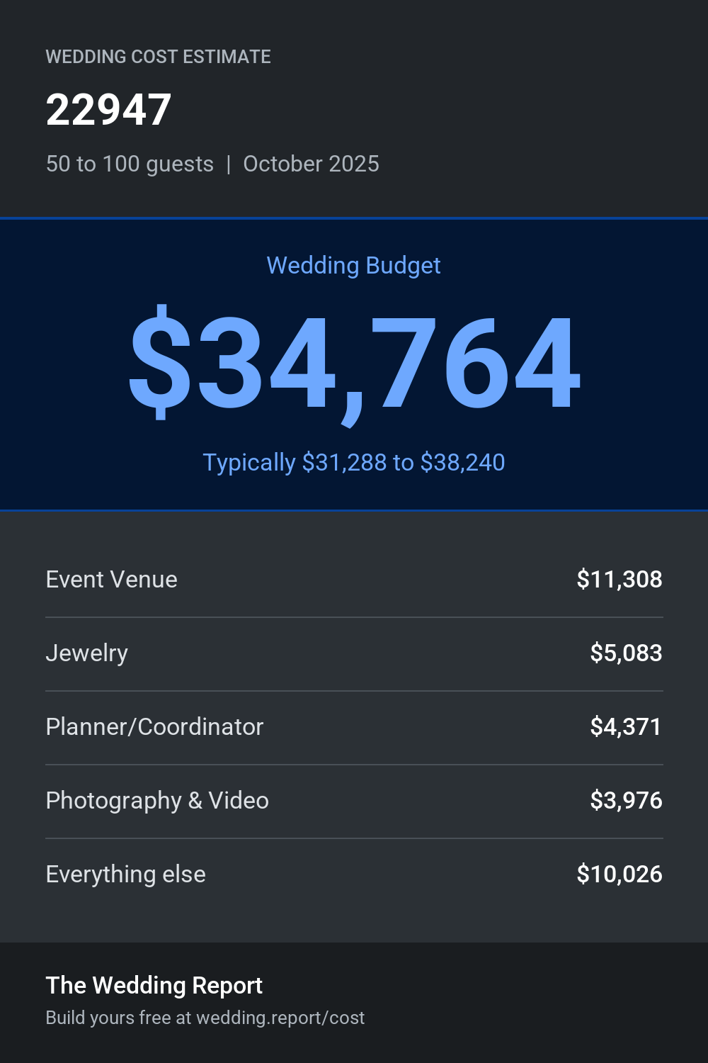 Wedding cost estimate for 22947