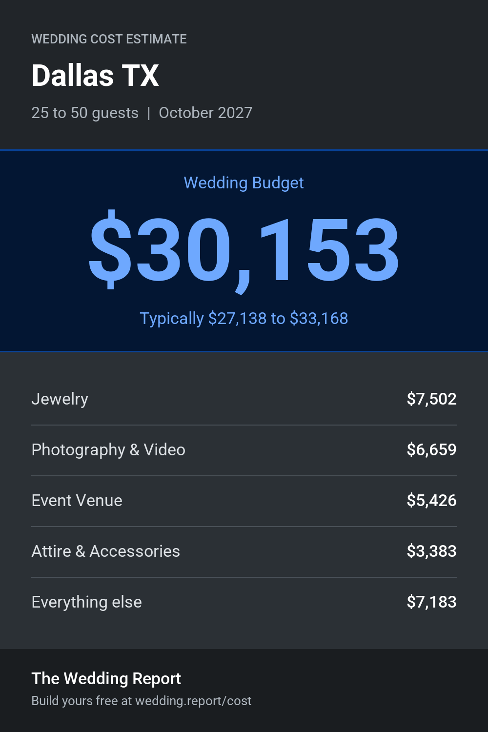 Wedding cost estimate for Dallas TX