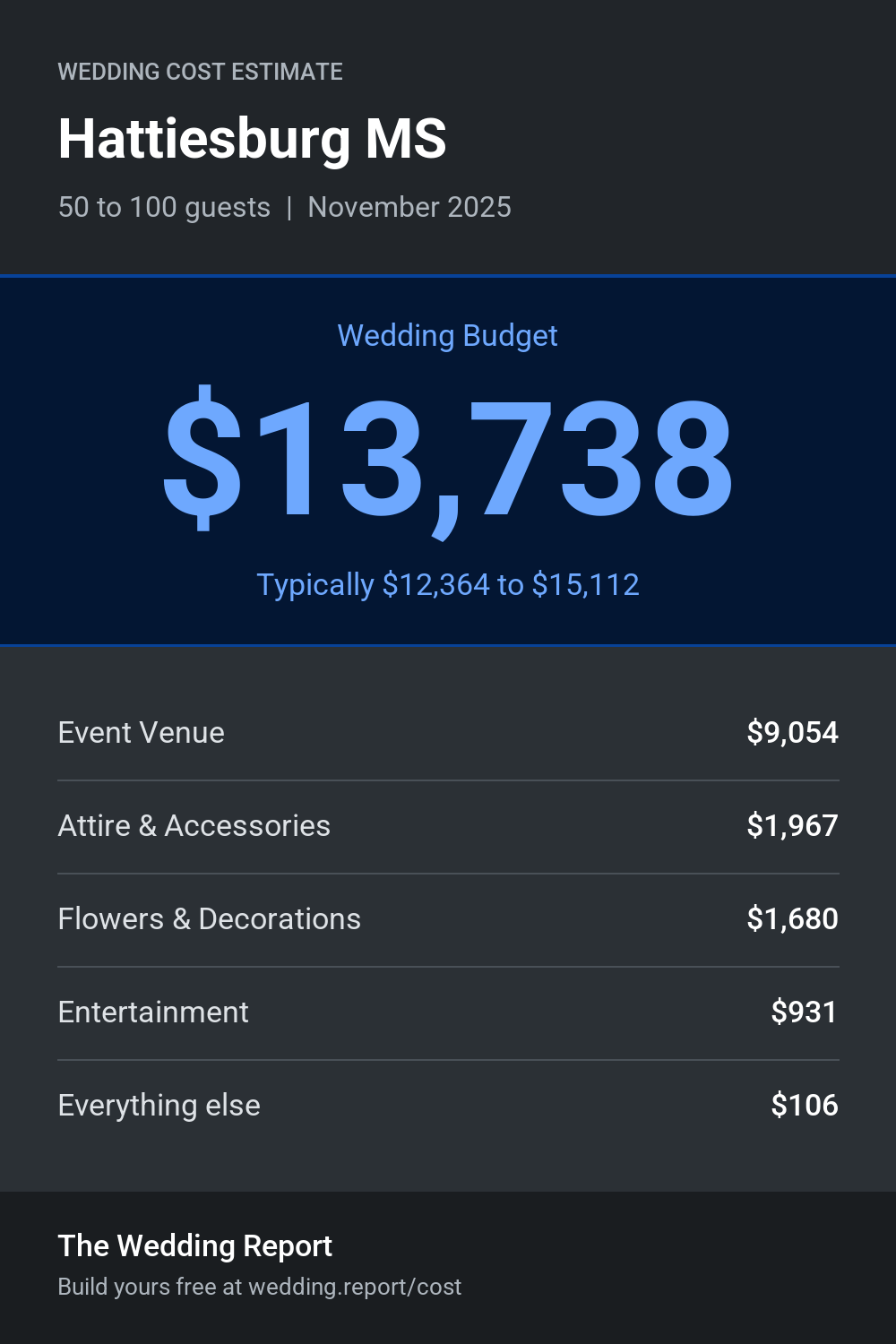 Wedding cost estimate for Hattiesburg MS