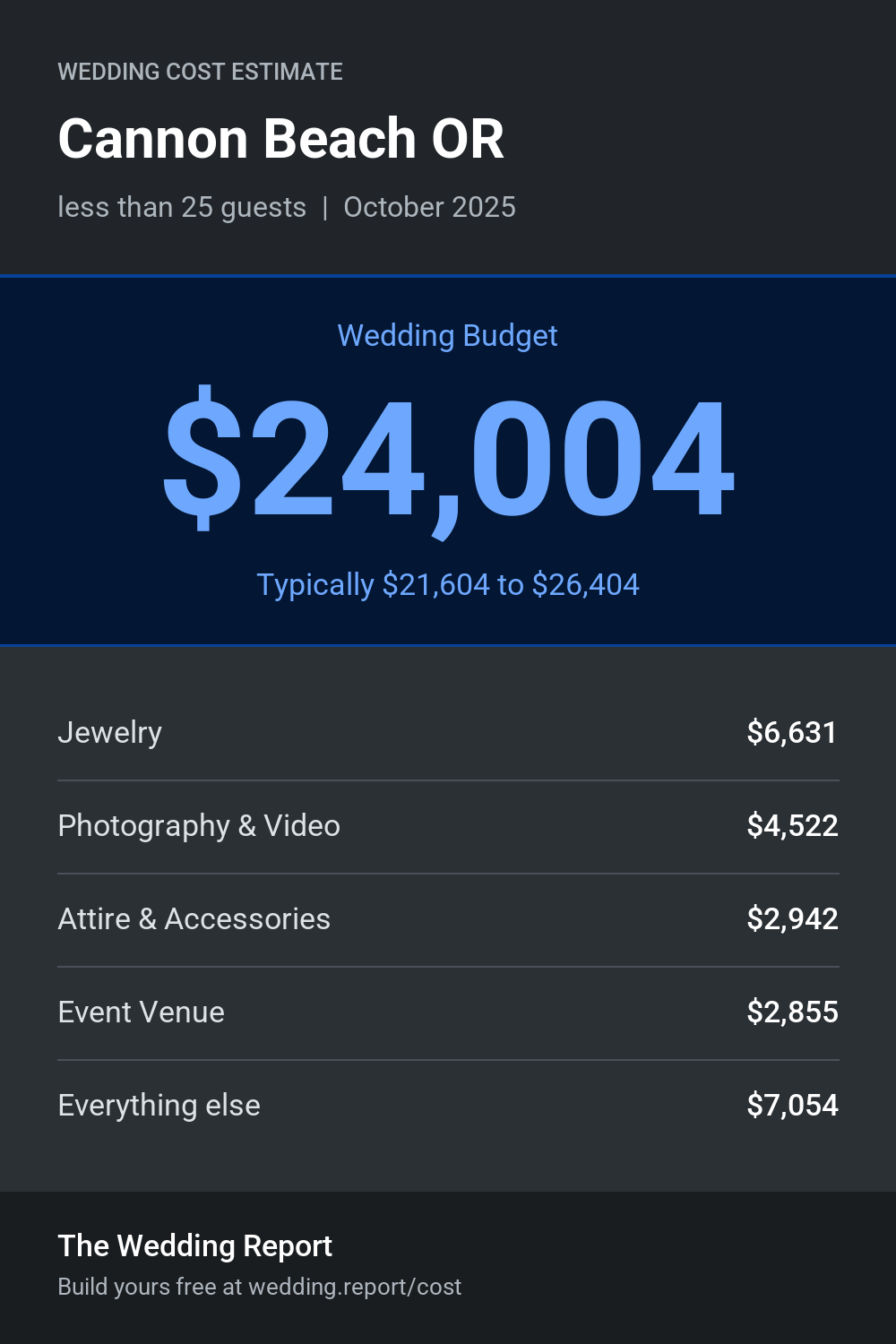 Wedding cost estimate for Cannon Beach OR