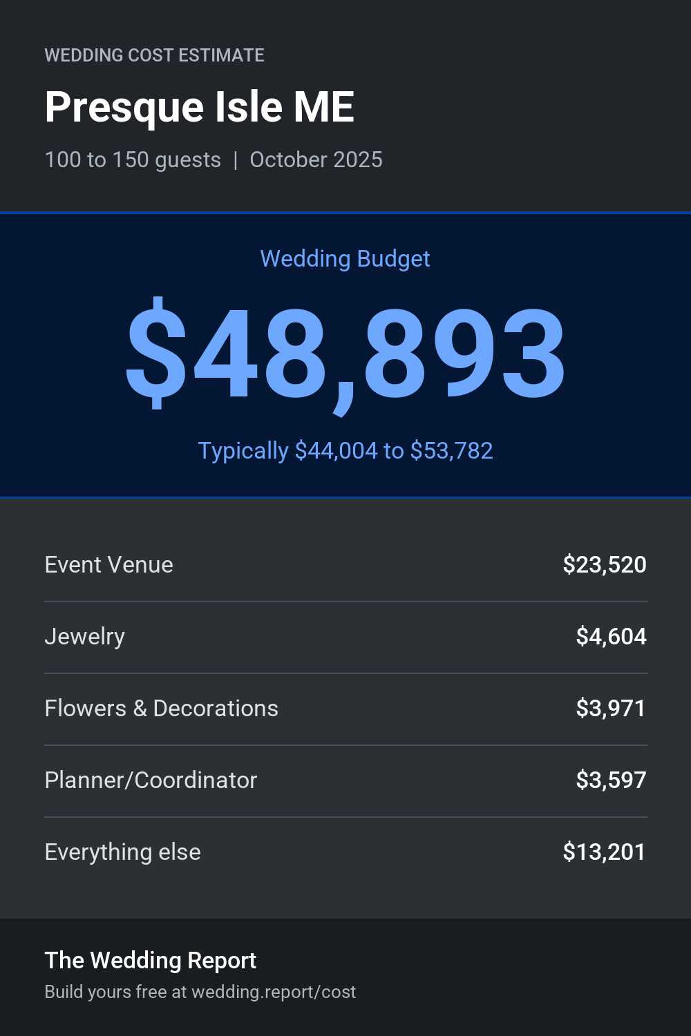 Wedding cost estimate for Presque Isle ME