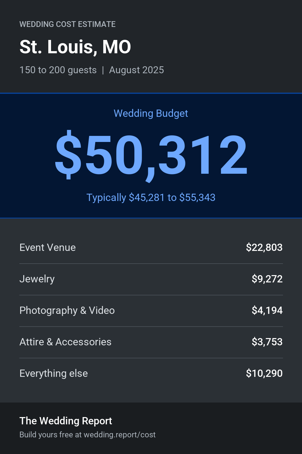 Wedding cost estimate for St. Louis, MO