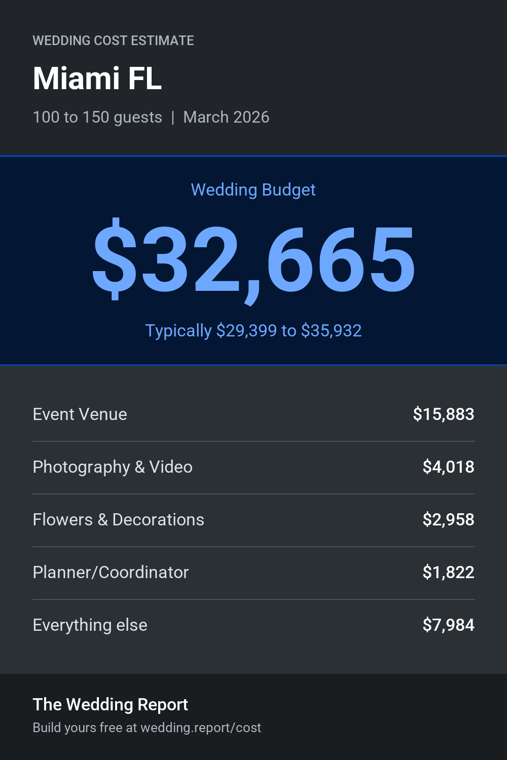 Wedding cost estimate for Miami FL
