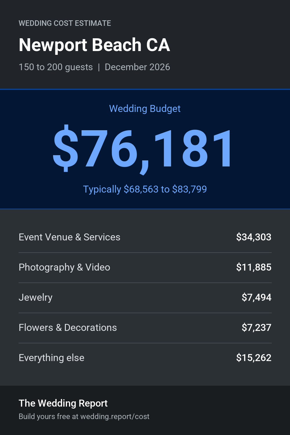 Wedding cost estimate for Newport Beach CA