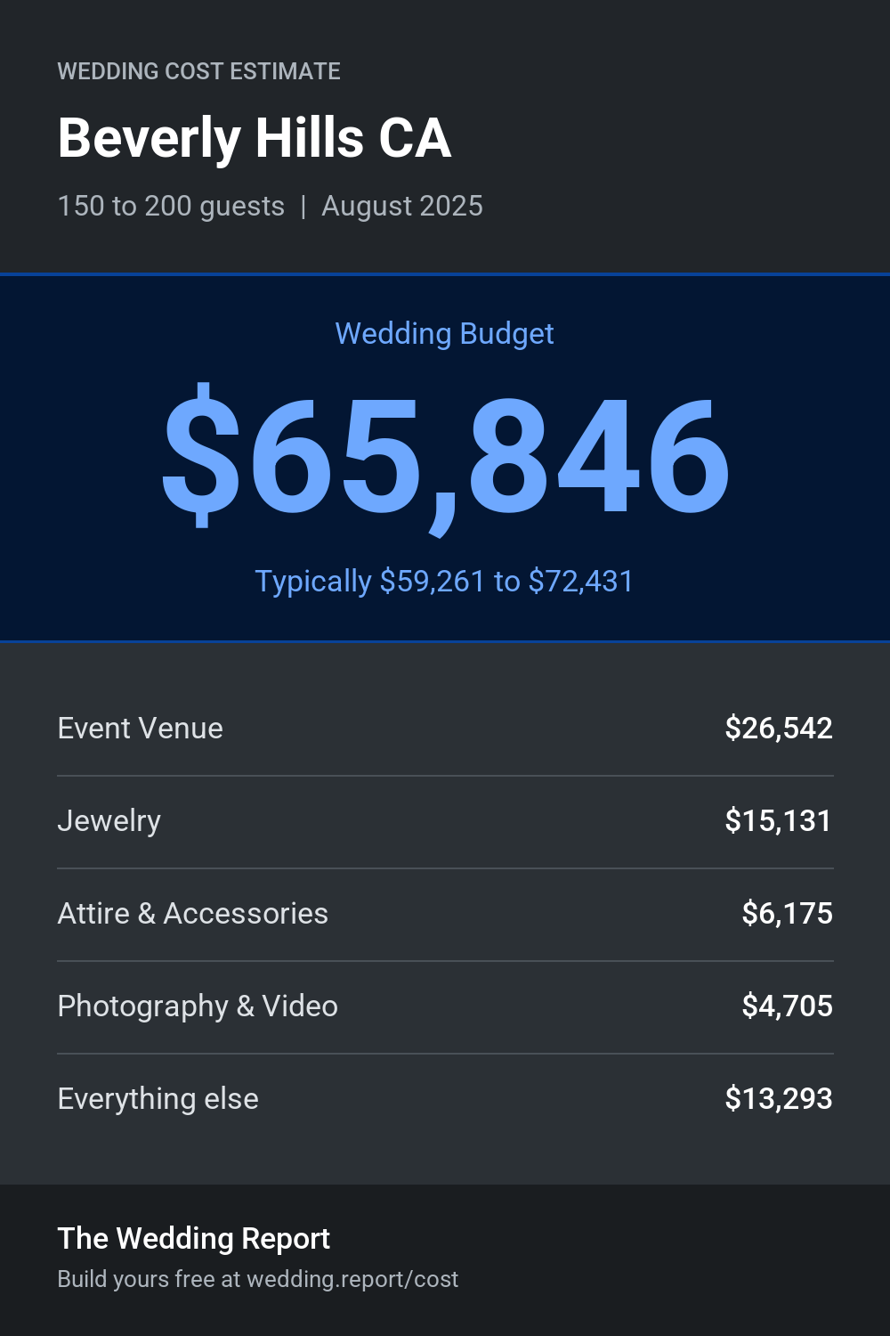 Wedding cost estimate for Beverly Hills CA