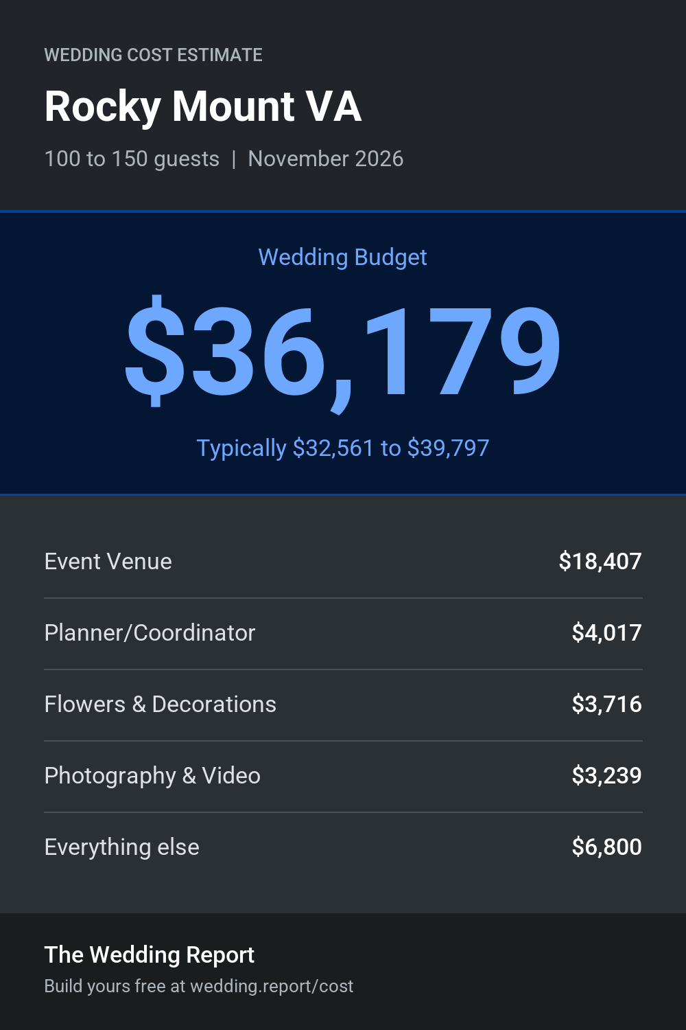 Wedding cost estimate for Rocky Mount VA