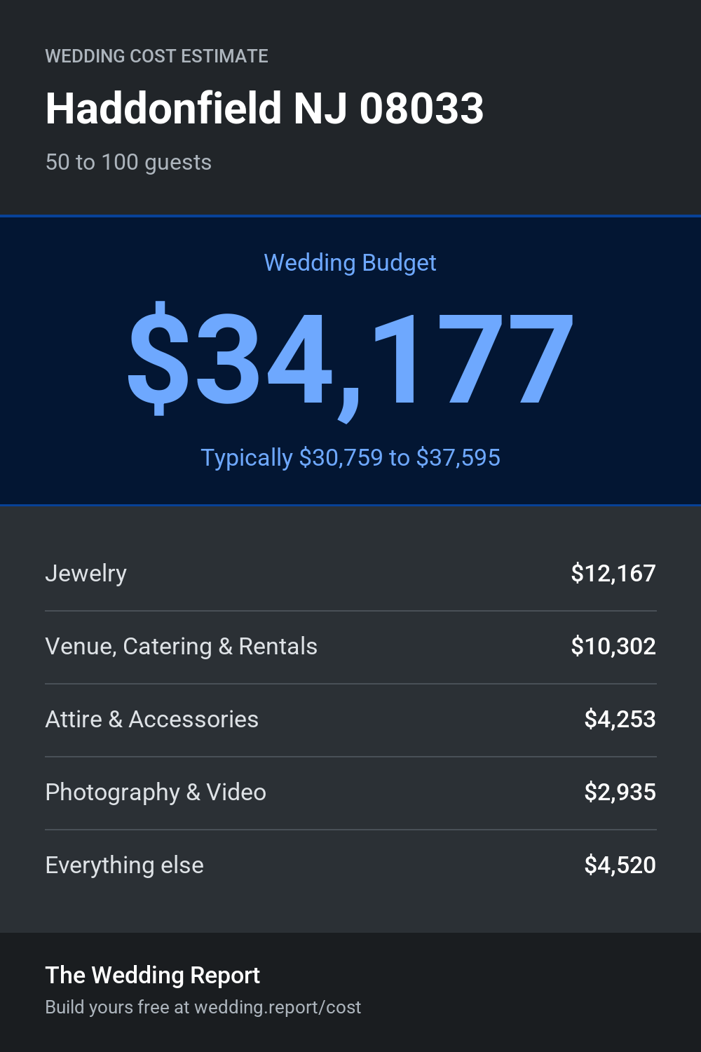 Wedding cost estimate