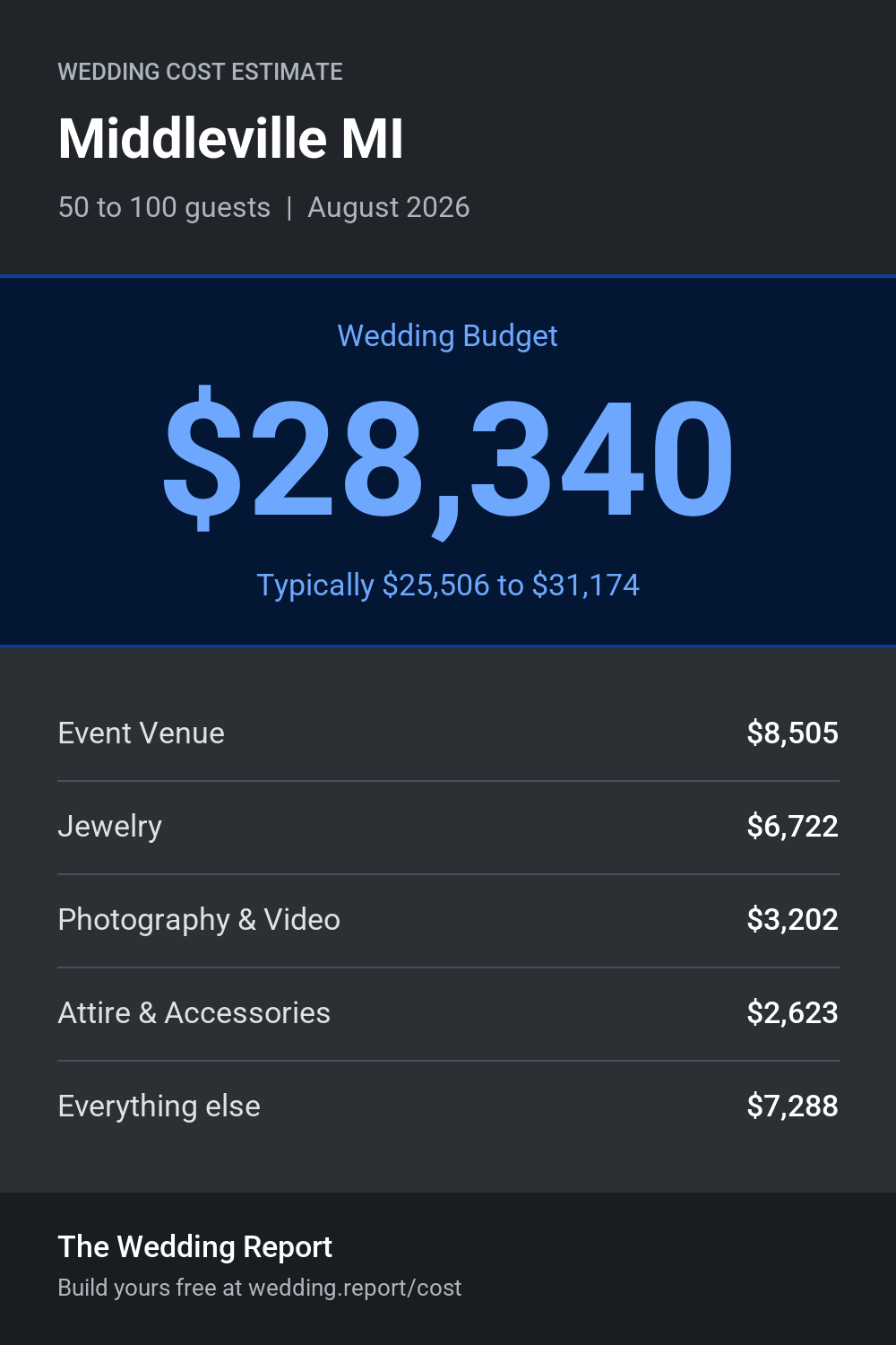 Wedding cost estimate for Middleville MI