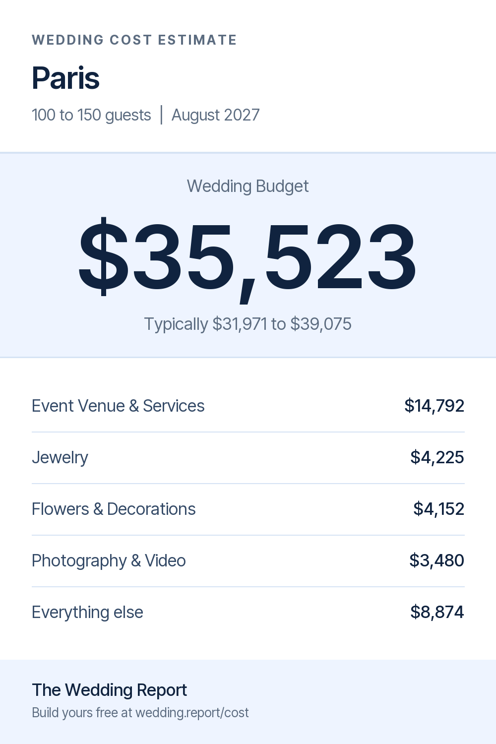 Wedding cost estimate for Paris