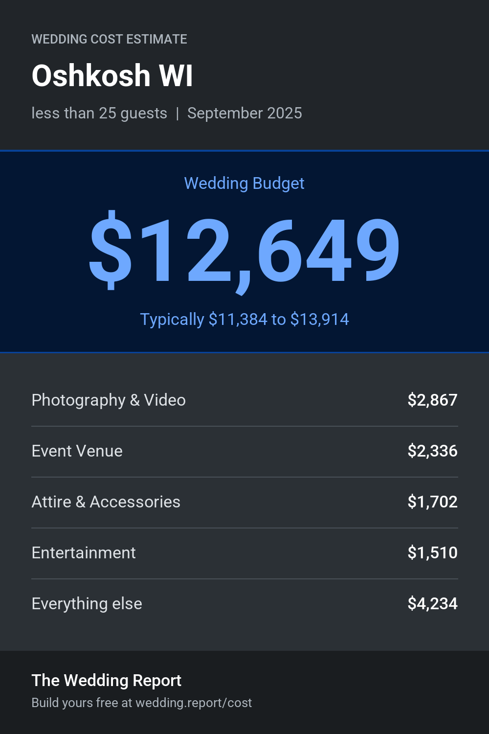 Wedding cost estimate for Oshkosh WI