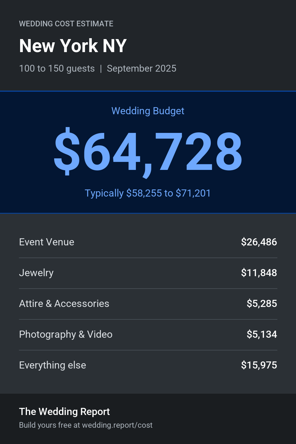 Wedding cost estimate for New York NY