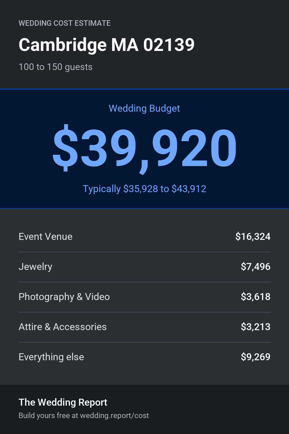 Wedding cost estimate