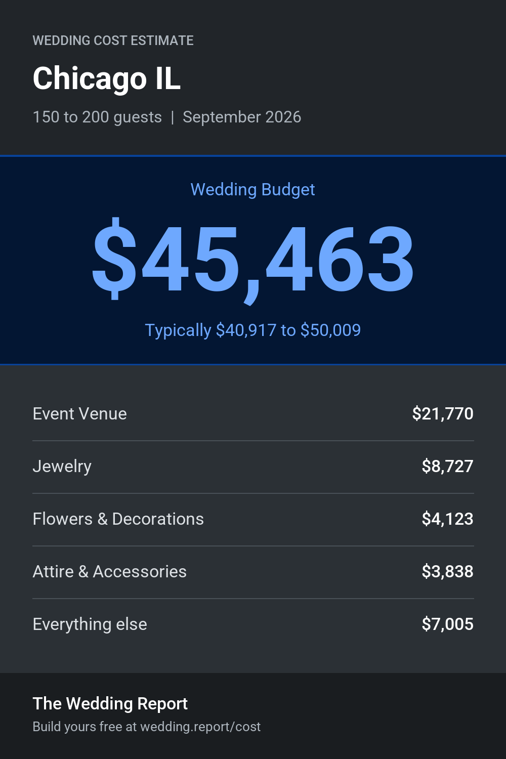 Wedding cost estimate for Chicago IL