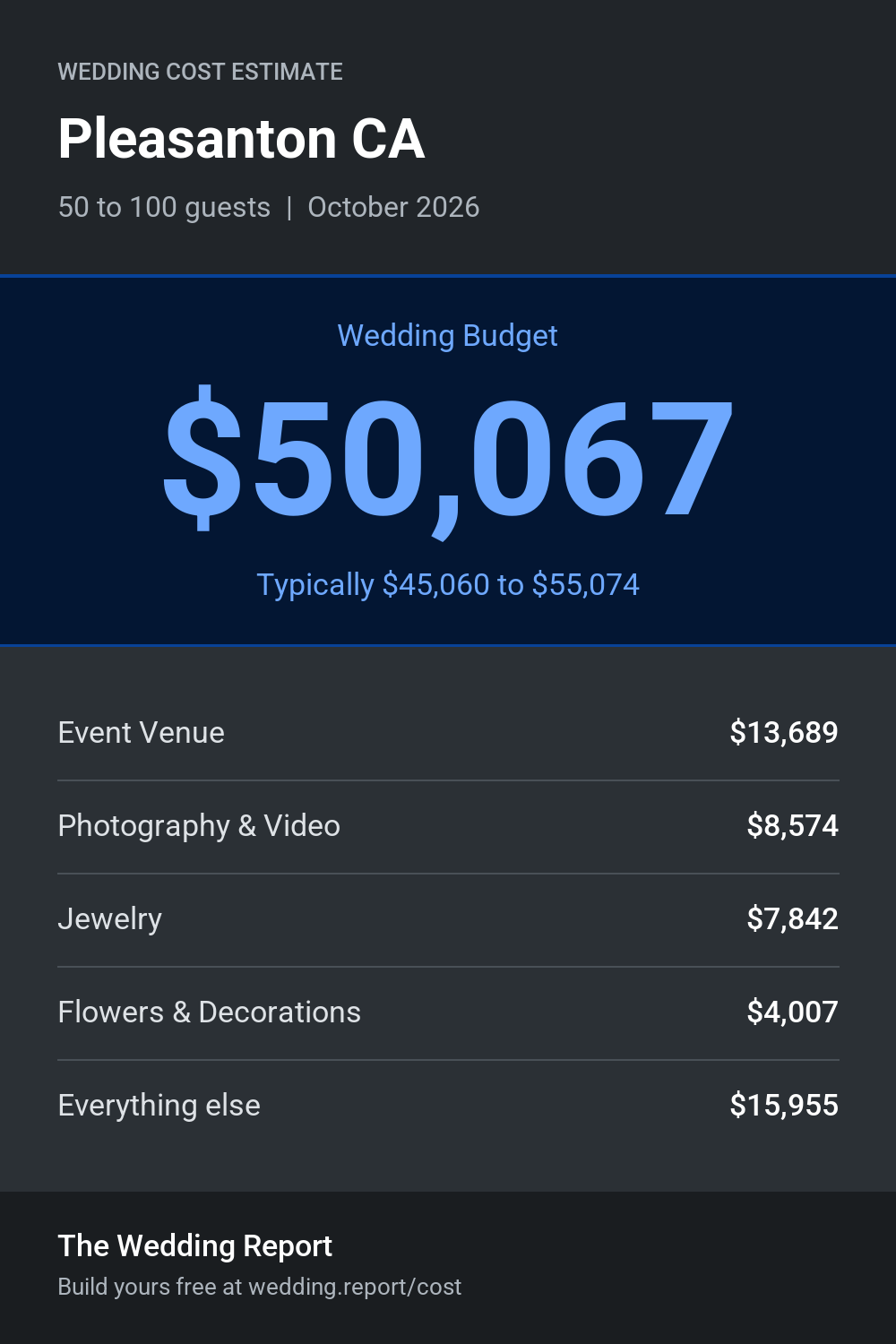Wedding cost estimate for Pleasanton CA