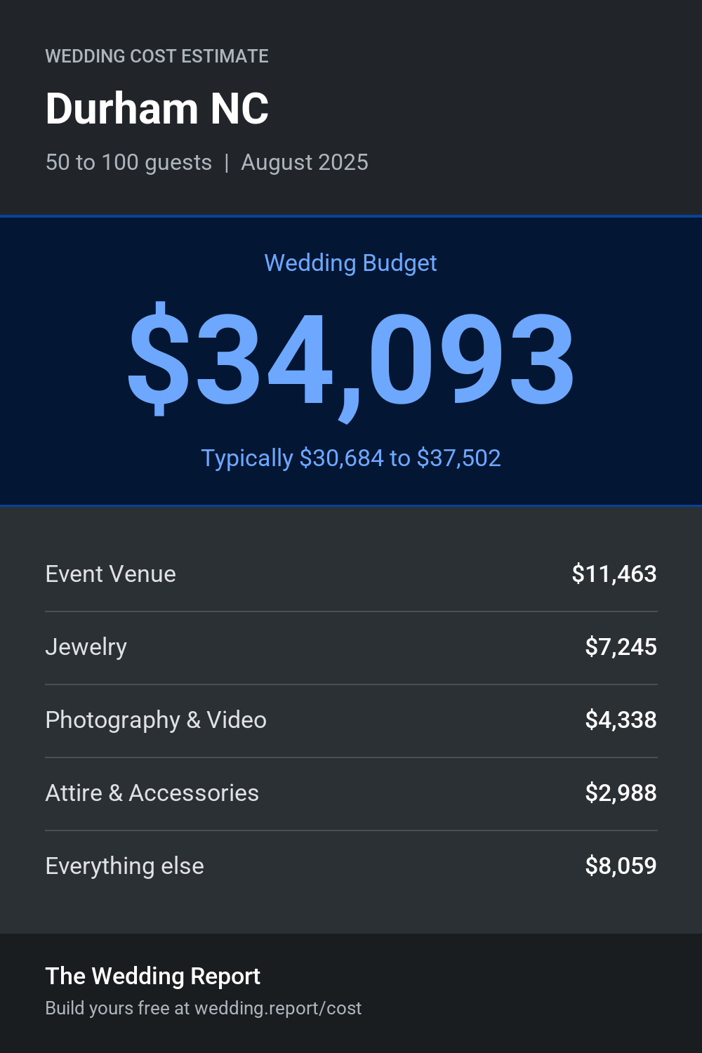 Wedding cost estimate for Durham NC