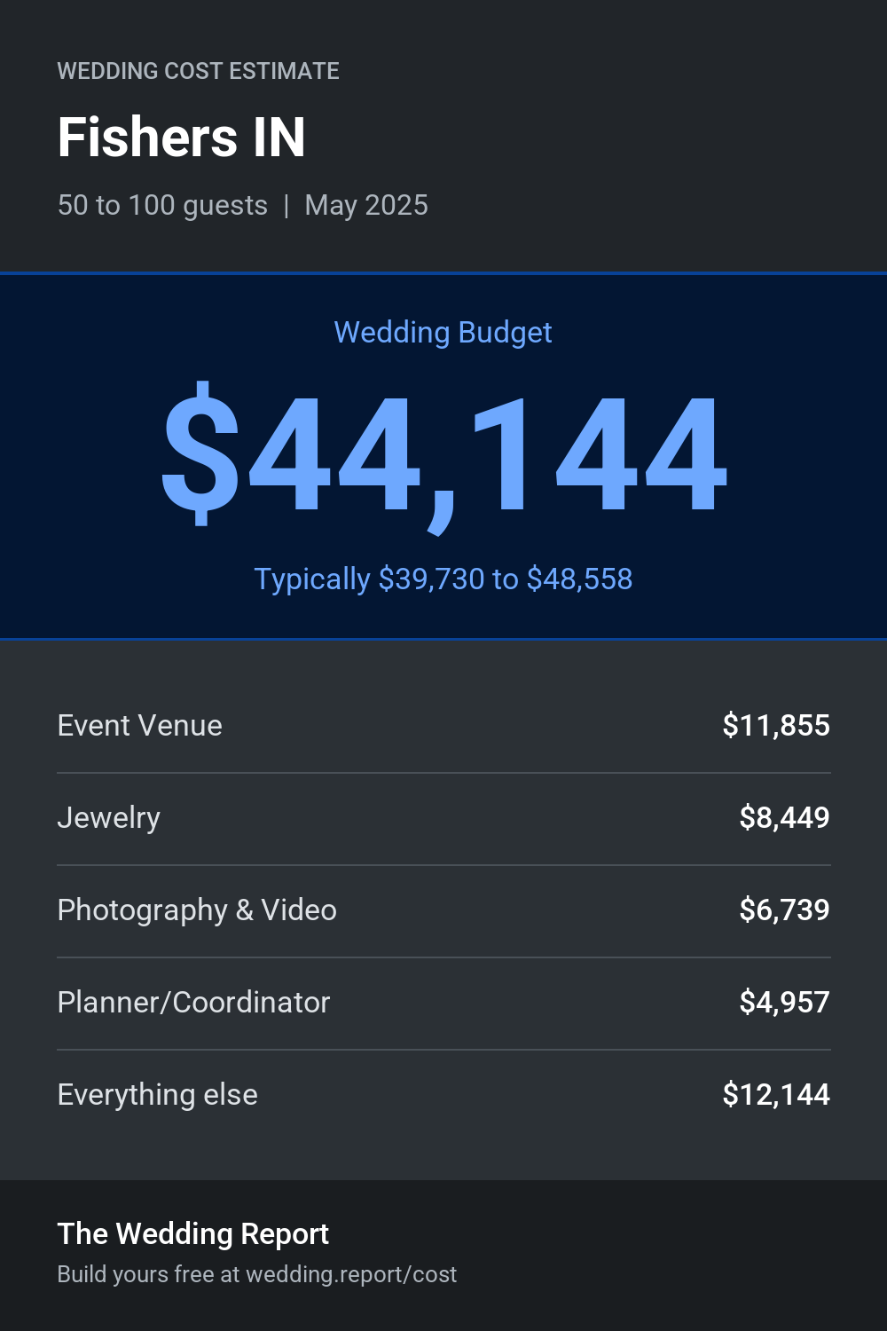 Wedding cost estimate for Fishers IN
