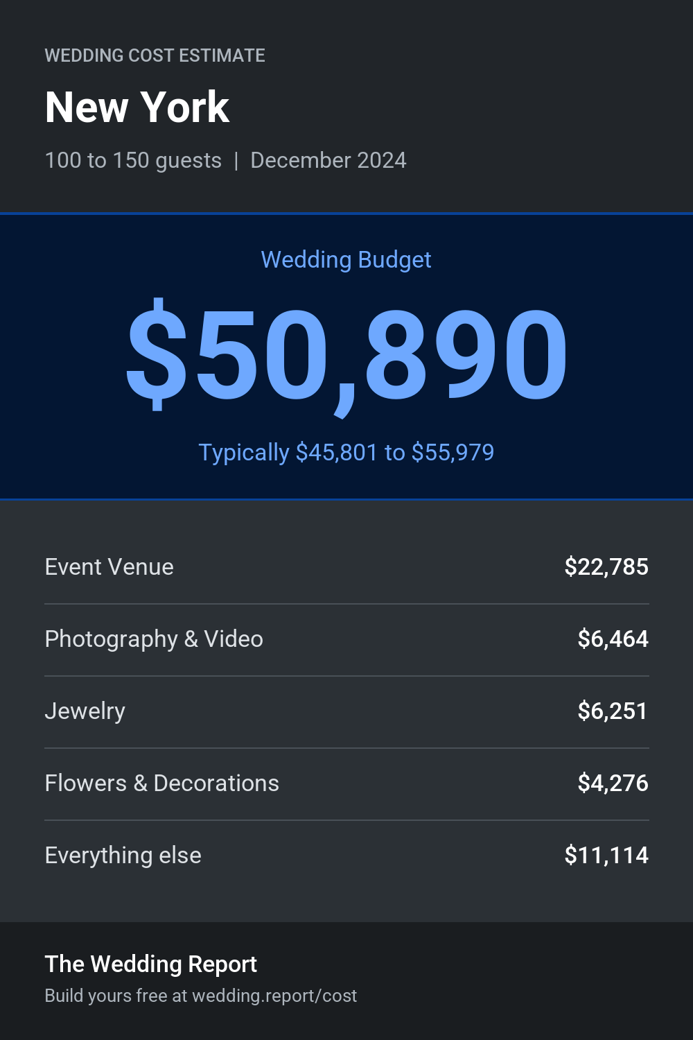 Wedding cost estimate for New York