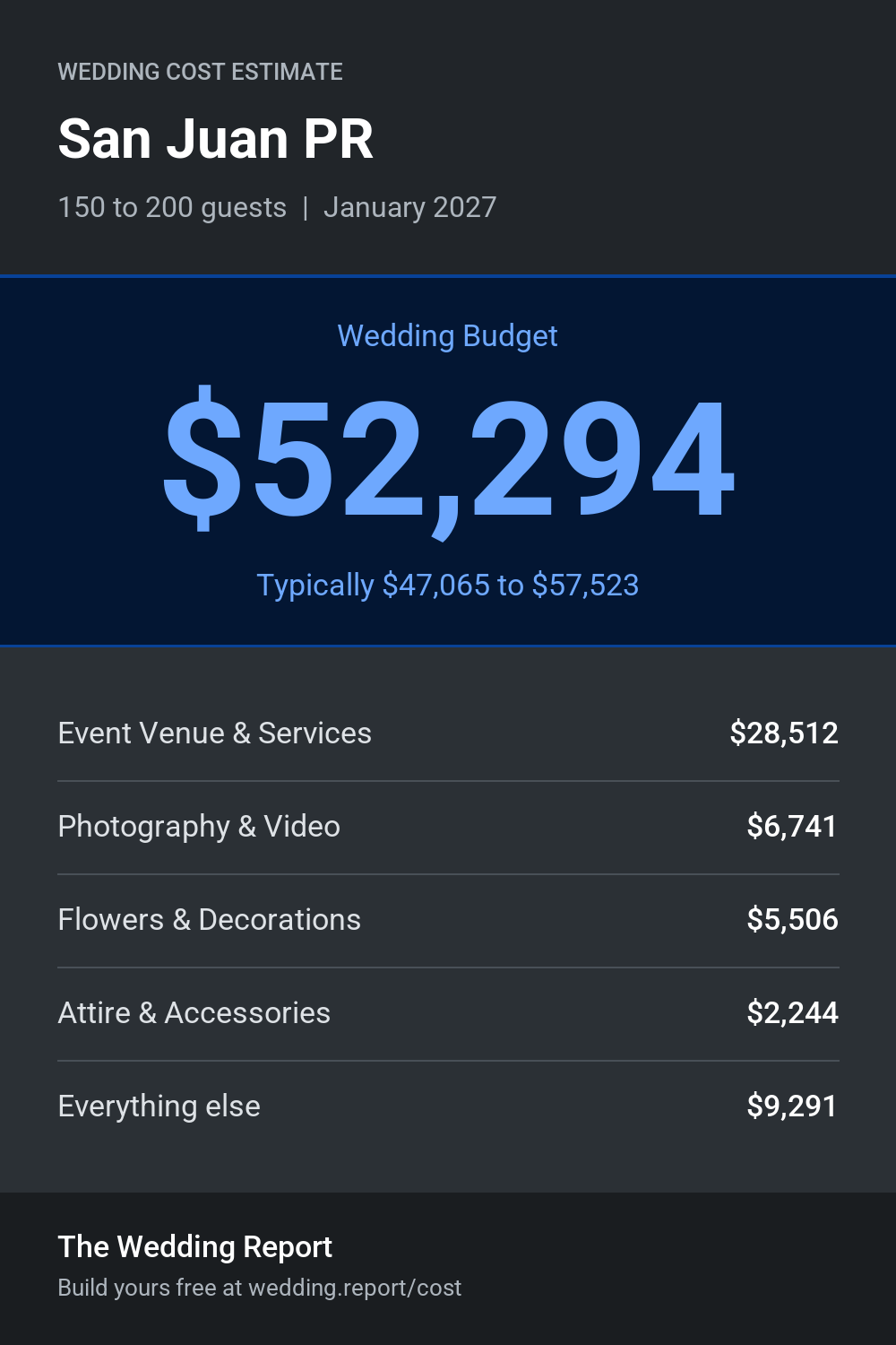 Wedding cost estimate for San Juan PR