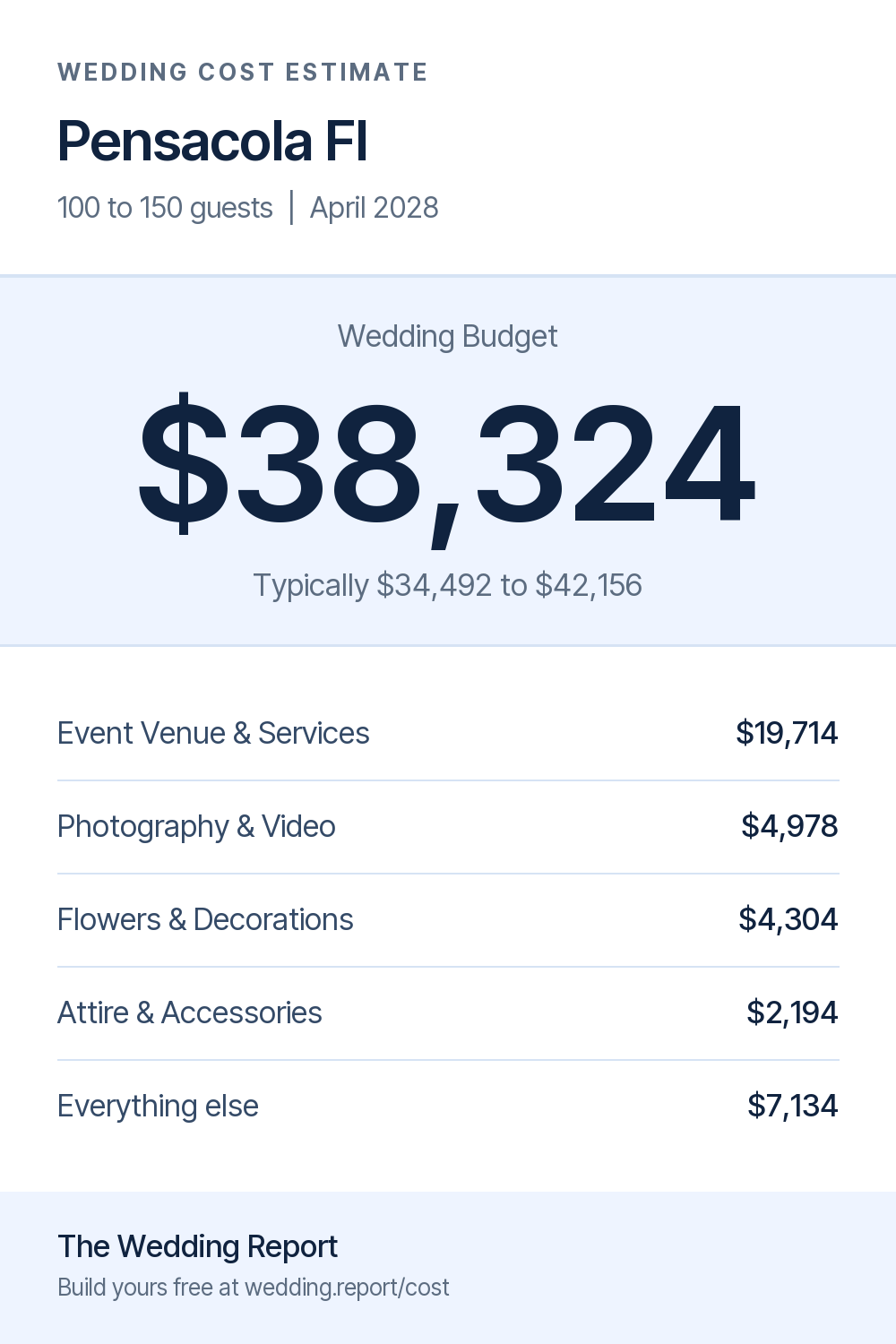 Wedding cost estimate for Pensacola Fl