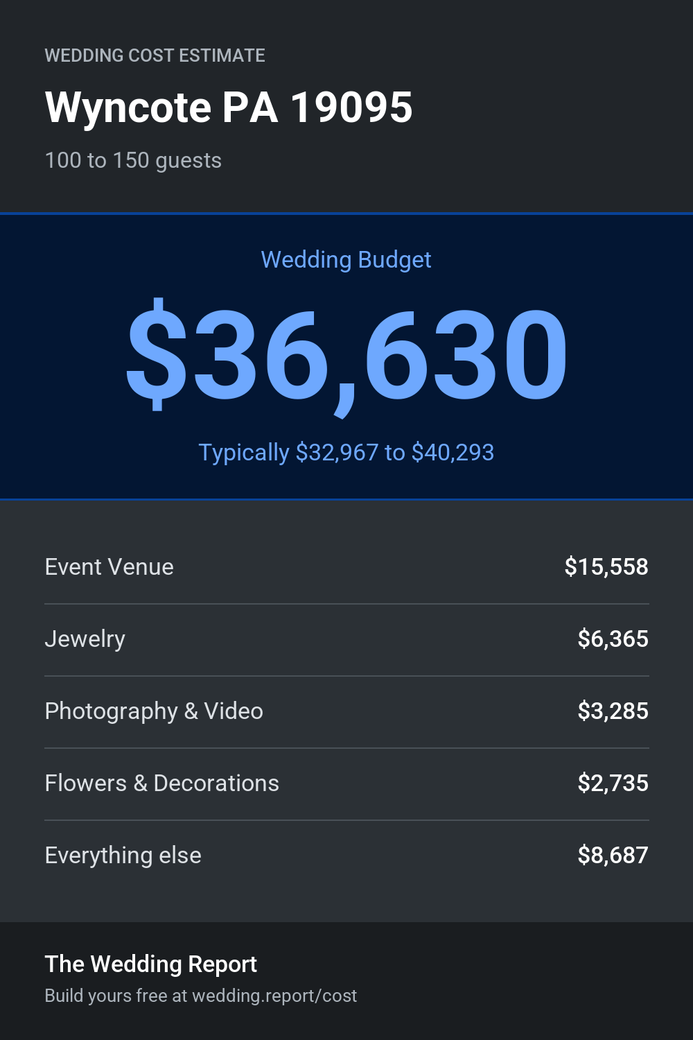 Wedding cost estimate
