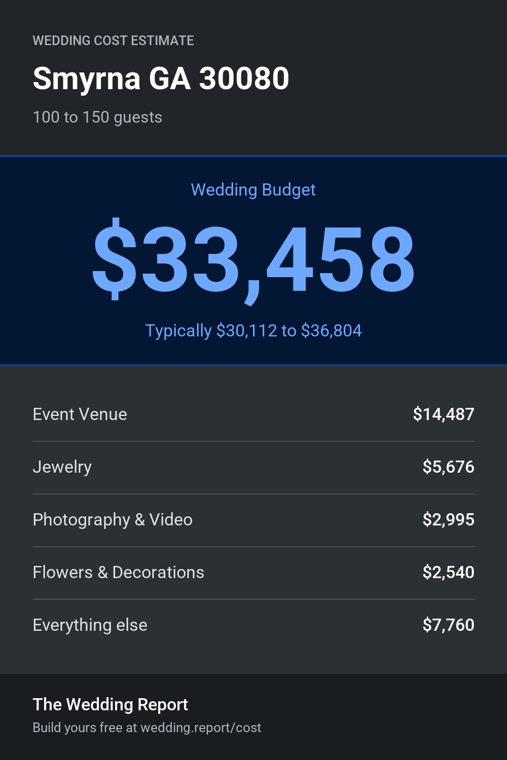 Wedding cost estimate