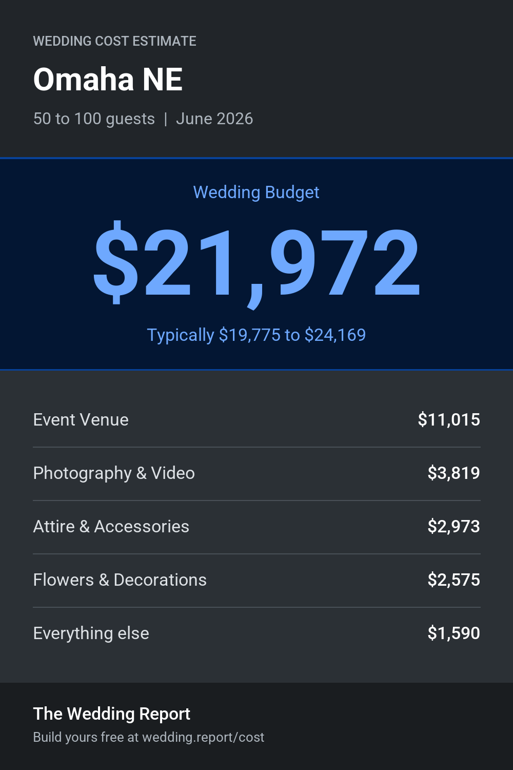 Wedding cost estimate for Omaha NE