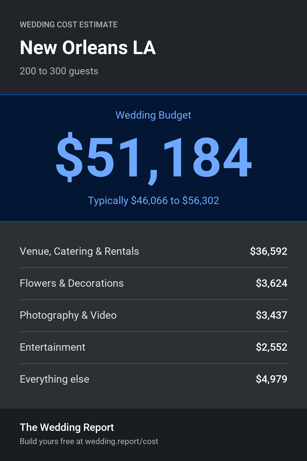 Wedding cost estimate for New Orleans LA