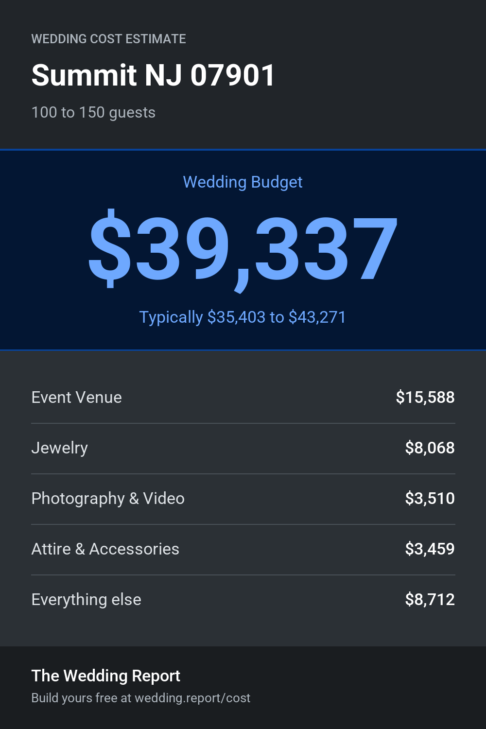 Wedding cost estimate