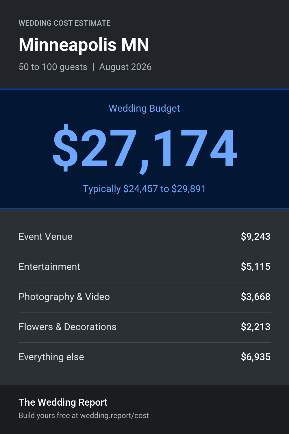 Wedding cost estimate for Minneapolis MN