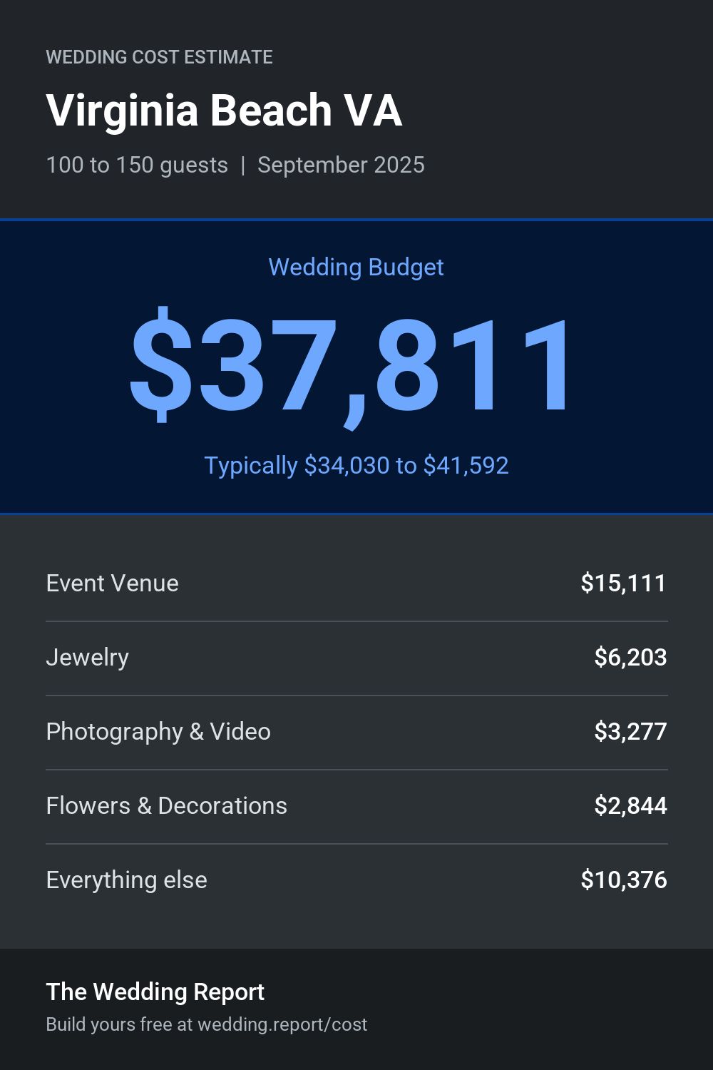 Wedding cost estimate for Virginia Beach VA