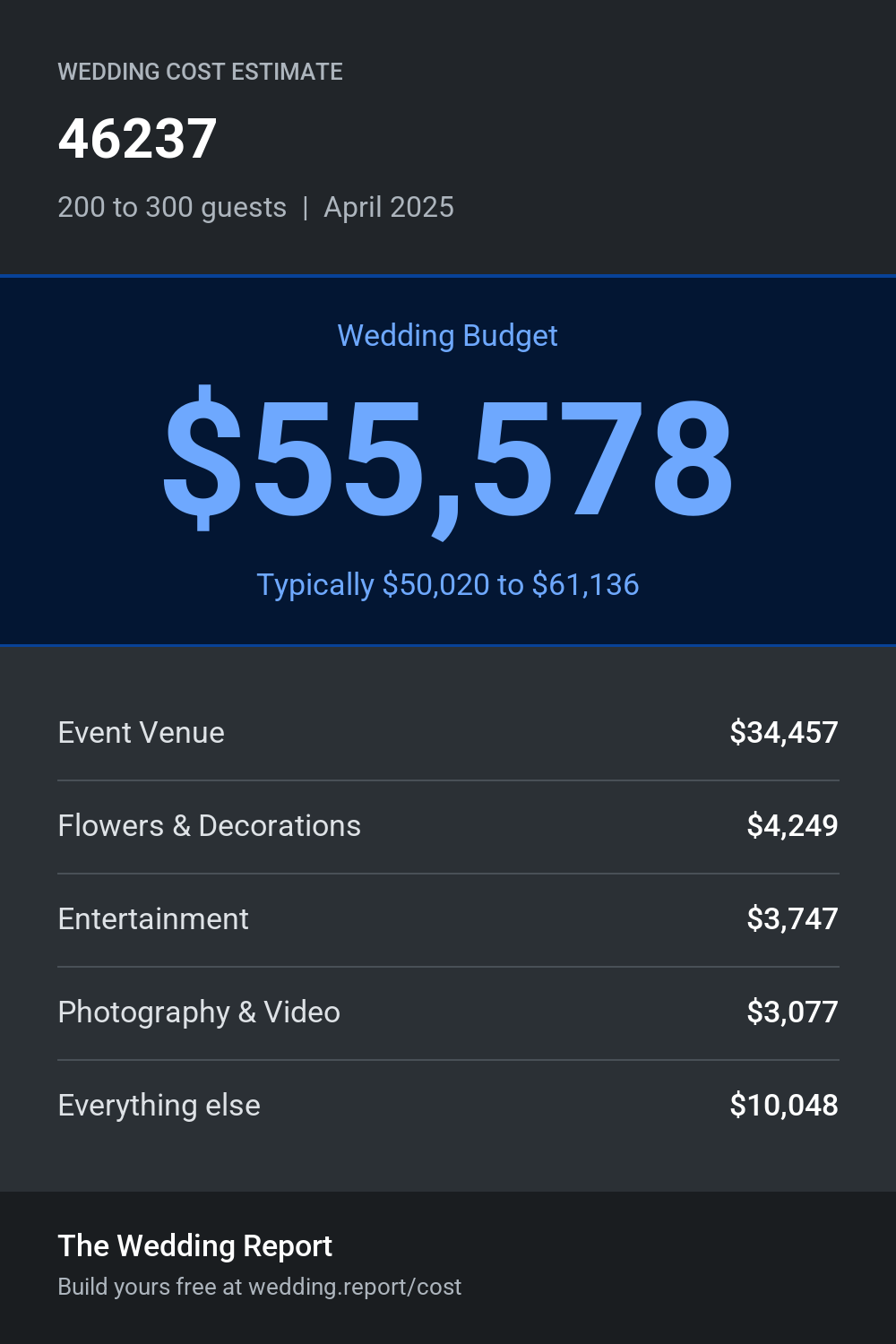 Wedding cost estimate for 46237