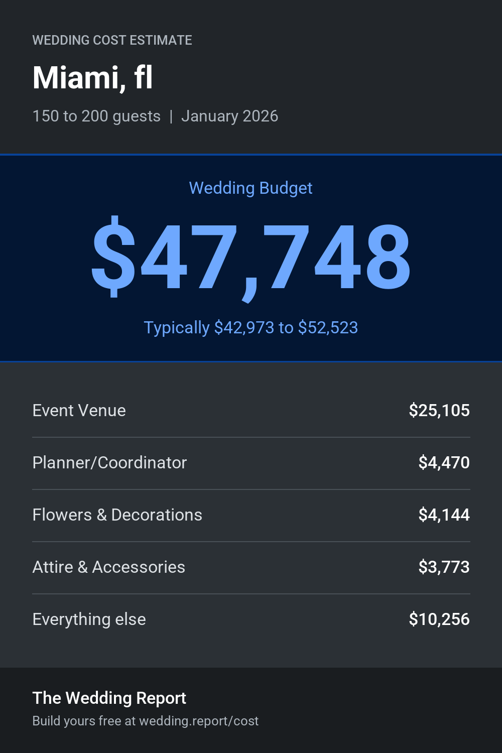 Wedding cost estimate for Miami, fl