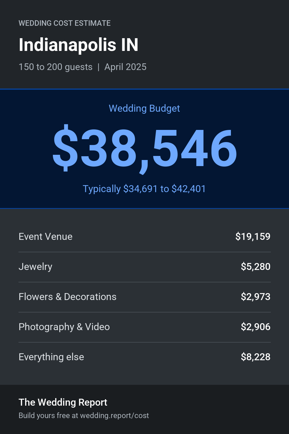 Wedding cost estimate for Indianapolis IN