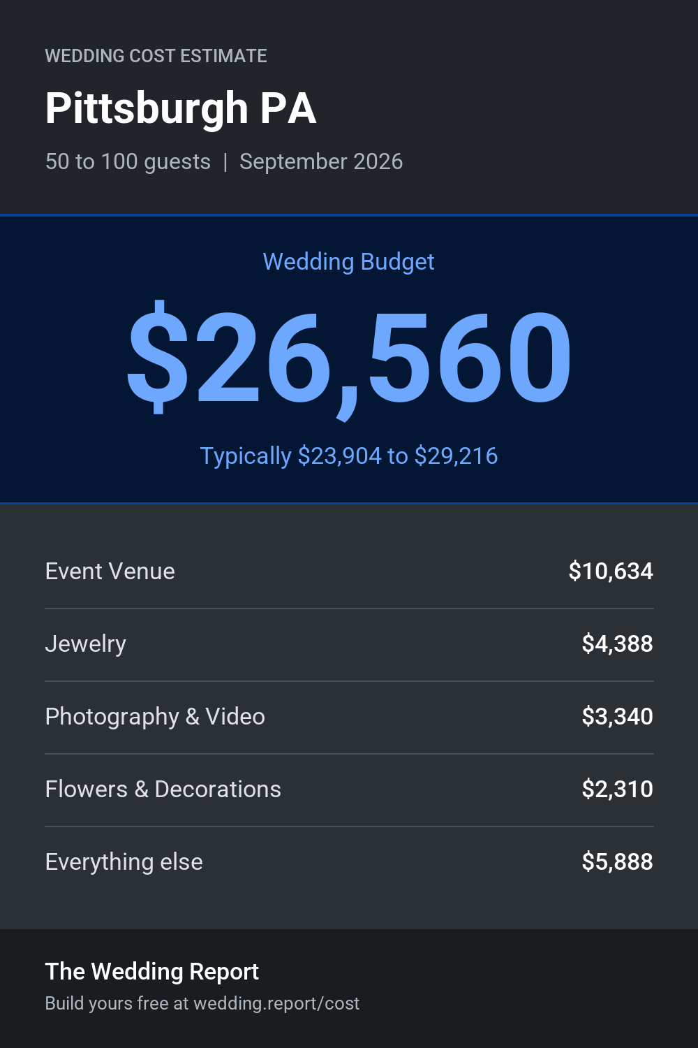Wedding cost estimate for Pittsburgh PA